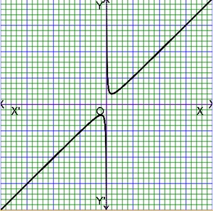 graph of rational function or how to draw rational functions